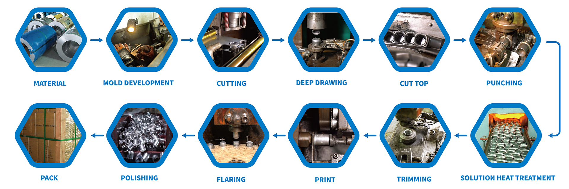 Schema van het productieproces